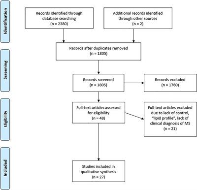 Metabolomic Biomarkers of Multiple Sclerosis: A Systematic Review